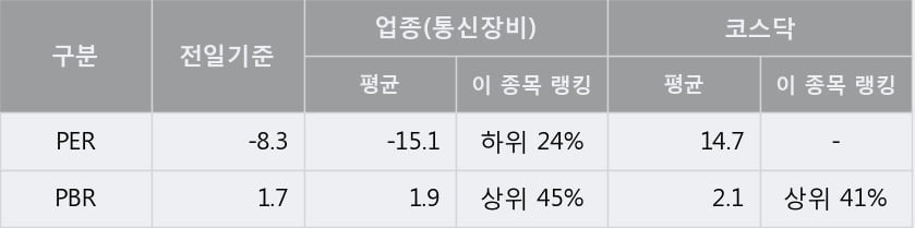 '기산텔레콤' 10% 이상 상승, 단기·중기 이평선 정배열로 상승세