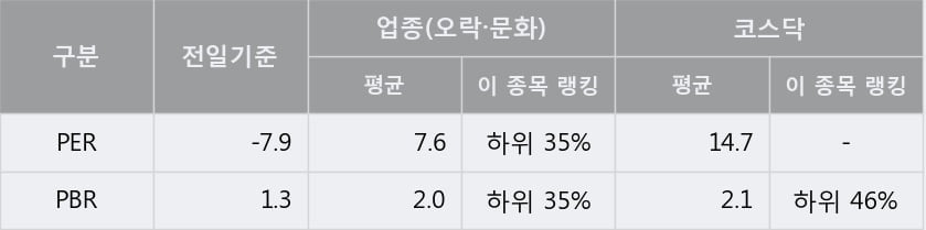 '바른손' 15% 이상 상승, 주가 상승 중, 단기간 골든크로스 형성