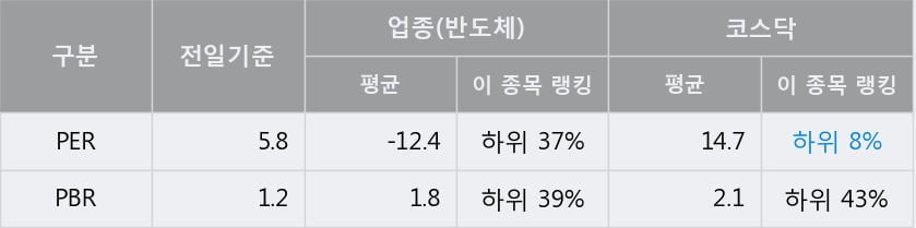 '미코' 10% 이상 상승, 전일 종가 기준 PER 5.8배, PBR 1.2배, 저PER