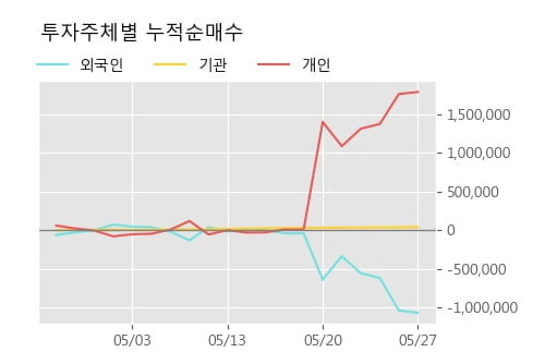 '주연테크' 5% 이상 상승, 단기·중기 이평선 정배열로 상승세