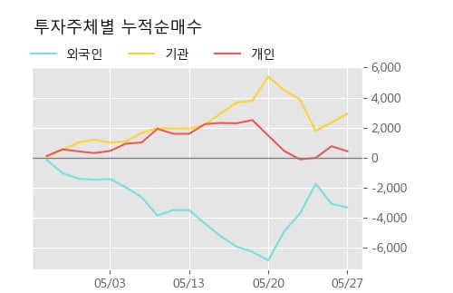 'LG생활건강우' 5% 이상 상승, 주가 20일 이평선 상회, 단기·중기 이평선 역배열