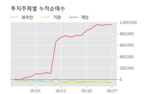 '본느' 10% 이상 상승, 주가 상승세, 단기 이평선 역배열 구간