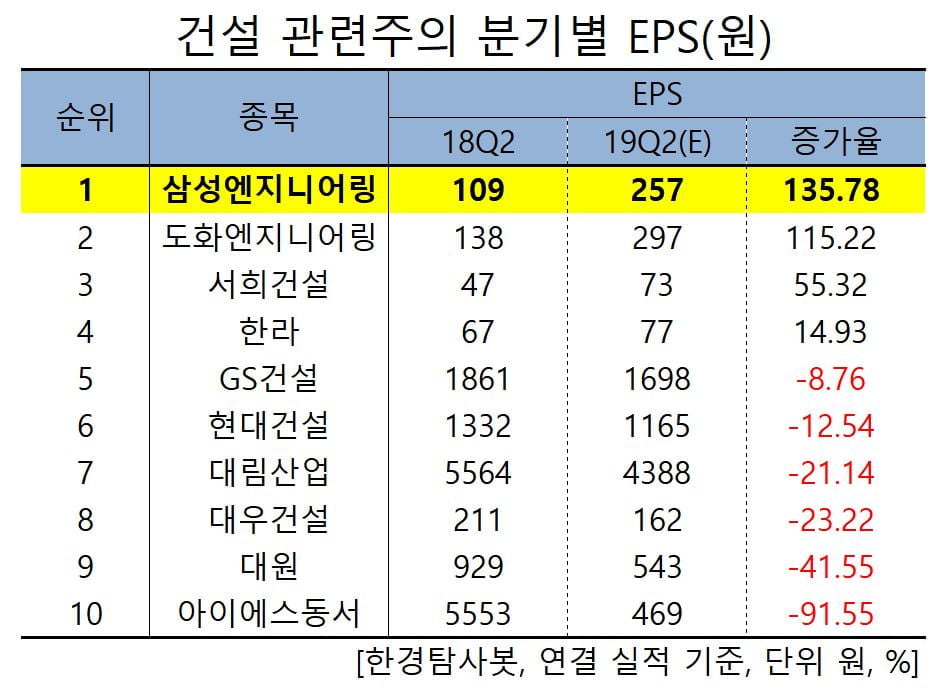 건설 관련주의 분기별 EPS