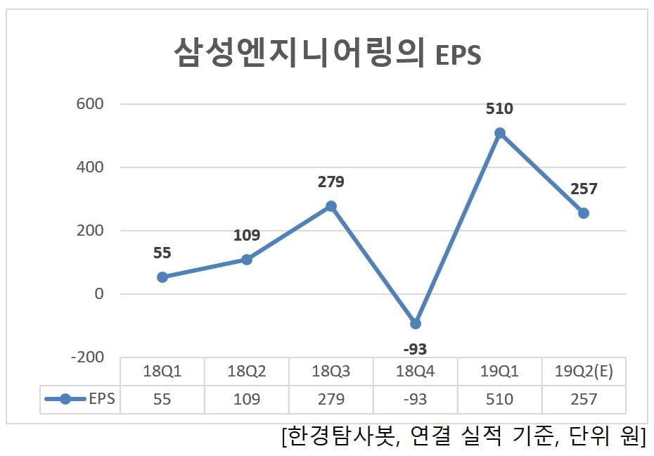 삼성엔지니어링의 EPS