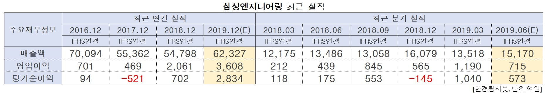 삼성엔지니어링의 최근 실적