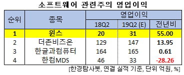 소프트웨어 관련주의 영업이익