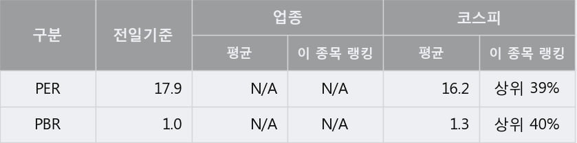 '조광피혁' 5% 이상 상승, 주가 상승세, 단기 이평선 역배열 구간