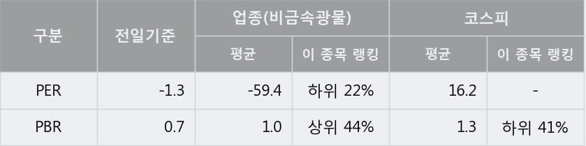 '유니온' 15% 이상 상승, 단기·중기 이평선 정배열로 상승세