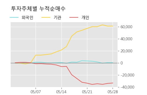 '신세계건설' 상한가↑ 도달, 주가 60일 이평선 상회, 단기·중기 이평선 역배열