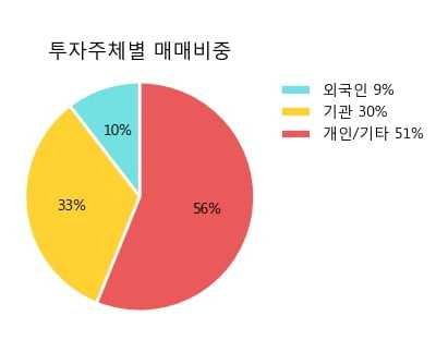 '신세계건설' 상한가↑ 도달, 주가 60일 이평선 상회, 단기·중기 이평선 역배열