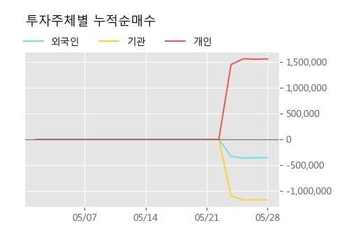 '컴퍼니케이' 10% 이상 상승, 단기·중기 이평선 정배열로 상승세