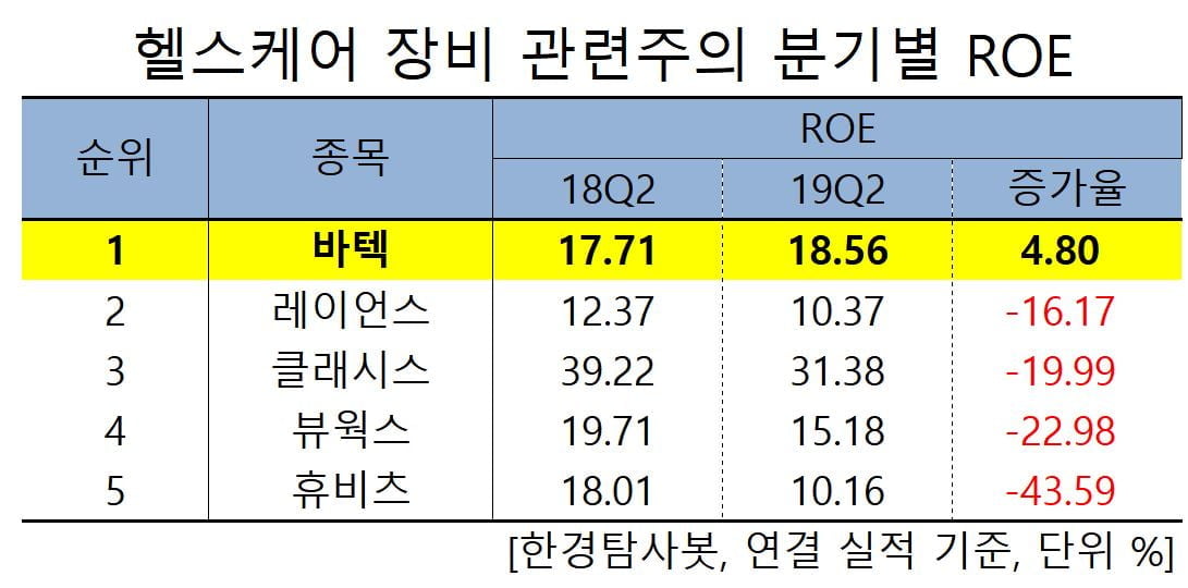 헬스케어 장비 관련주의 ROE 순위