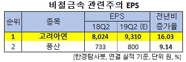 비철금속 관련주의 EPS