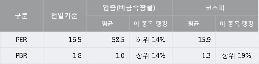 '유니온머티리얼' 15% 이상 상승, 단기·중기 이평선 정배열로 상승세