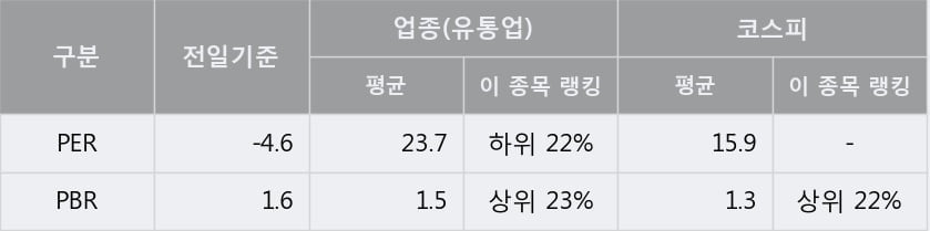 '엔케이물산' 5% 이상 상승, 단기·중기 이평선 정배열로 상승세