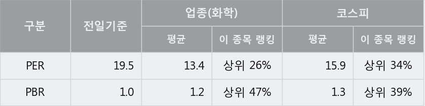 '테이팩스' 5% 이상 상승, 주가 60일 이평선 상회, 단기·중기 이평선 역배열