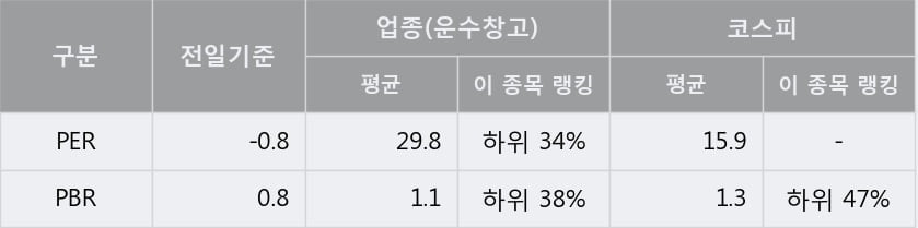 '흥아해운' 5% 이상 상승, 주가 반등 시도, 단기 이평선 정배열 유지