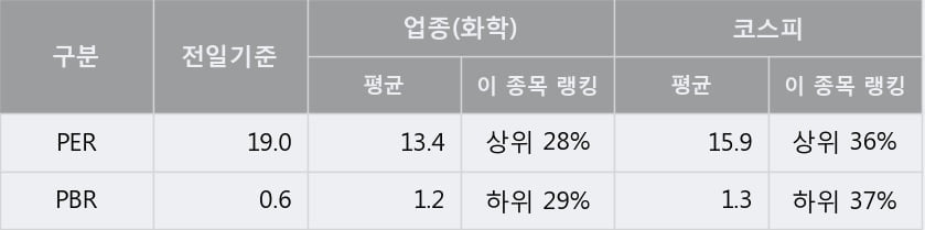 'HDC현대EP' 5% 이상 상승, 주가 상승세, 단기 이평선 역배열 구간