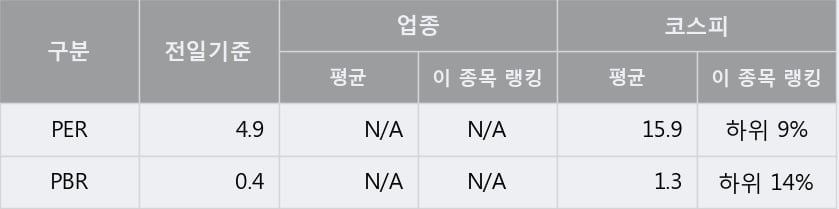 '신라교역' 5% 이상 상승, 전일 종가 기준 PER 4.9배, PBR 0.4배, 저PER