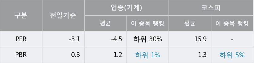 '두산중공업' 5% 이상 상승, 주가 5일 이평선 상회, 단기·중기 이평선 역배열