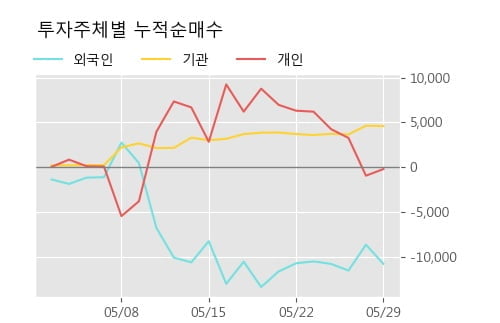 '동부제철' 5% 이상 상승, 주가 반등 시도, 단기 이평선 역배열 구간