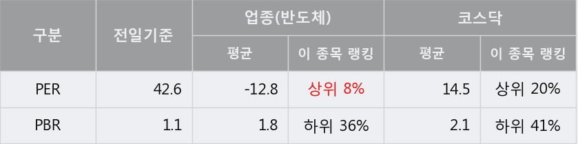 '제이스텍' 10% 이상 상승, 주가 상승 흐름, 단기 이평선 정배열, 중기 이평선 역배열