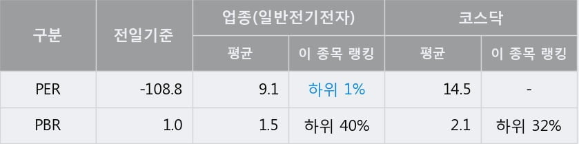 '쿠첸' 10% 이상 상승, 주가 20일 이평선 상회, 단기·중기 이평선 역배열