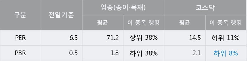 '동화기업' 10% 이상 상승, 전일 종가 기준 PER 6.5배, PBR 0.5배, 저PER, 저PBR