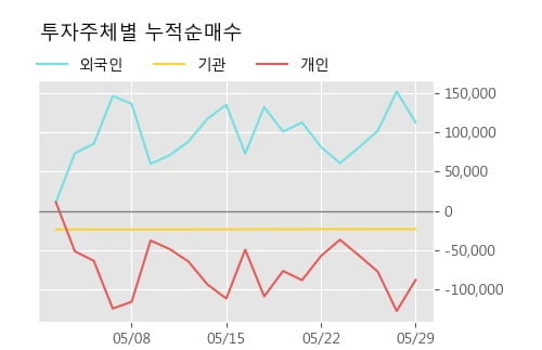 '코아스' 5% 이상 상승, 주가 상승 중, 단기간 골든크로스 형성