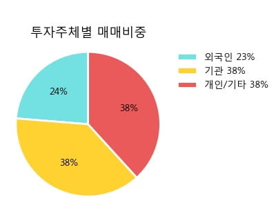 '네오팜' 10% 이상 상승, 주가 20일 이평선 상회, 단기·중기 이평선 역배열