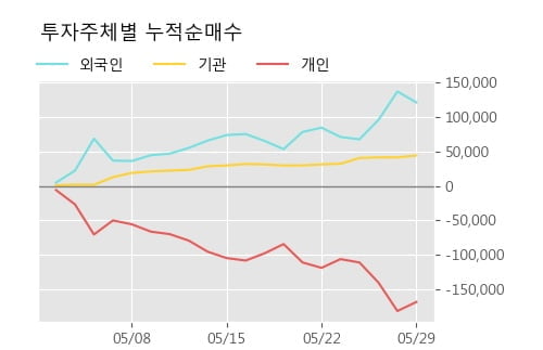 '코오롱머티리얼' 5% 이상 상승, 주가 5일 이평선 상회, 단기·중기 이평선 역배열