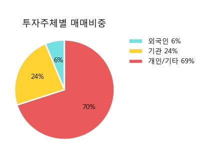 '현대오토에버' 5% 이상 상승, 주가 반등으로 5일 이평선 넘어섬, 단기 이평선 역배열 구간