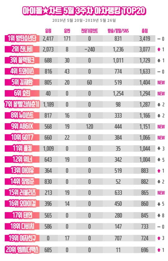 2019년 5월 3주차 아차랭킹./사진제공=아이돌차트