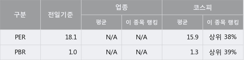 '조광피혁' 5% 이상 상승, 주가 상승세, 단기 이평선 역배열 구간