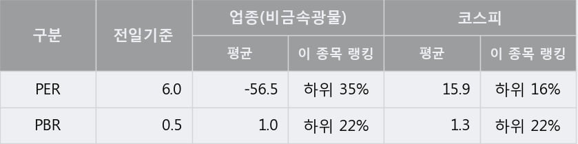 '조선내화' 5% 이상 상승, 단기·중기 이평선 정배열로 상승세