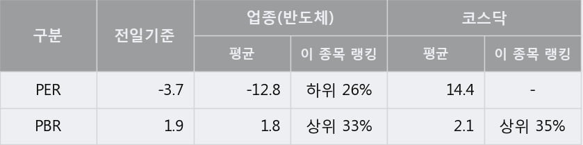 '세미콘라이트' 10% 이상 상승, 주가 상승세, 단기 이평선 역배열 구간