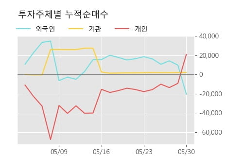 '고려산업' 5% 이상 상승, 주가 60일 이평선 상회, 단기·중기 이평선 역배열