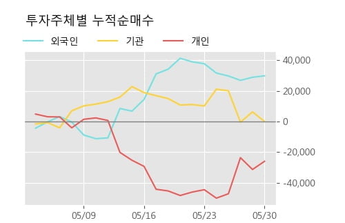 '에이치엘사이언스' 10% 이상 상승, 단기·중기 이평선 정배열로 상승세