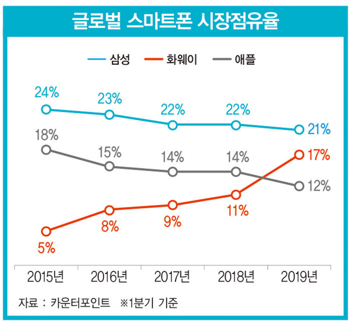 스마트폰 시장 ‘2인자’ 된 화웨이, 질주는 계속될까