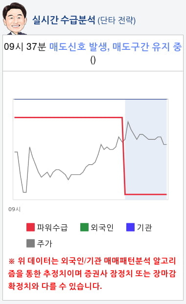 SV인베스트먼트(289080) 종목알파고 분석, 외국인/기관 실시간 수급과 추가 매수 확률은?