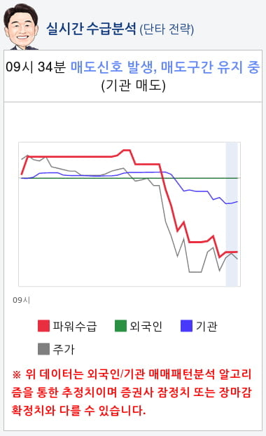 에이비엘바이오(298380) 종목알파고 분석, 외국인/기관 실시간 수급과 추가 매수 확률은?