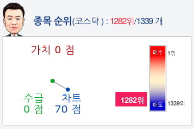 컴퍼니케이(307930) 종목알파고 분석, 외국인/기관 실시간 수급과 추가 매수 확률은?