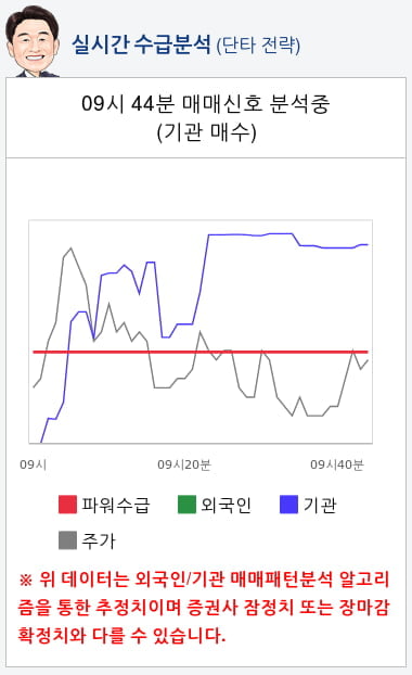 컴퍼니케이(307930) 종목알파고 분석, 외국인/기관 실시간 수급과 추가 매수 확률은?