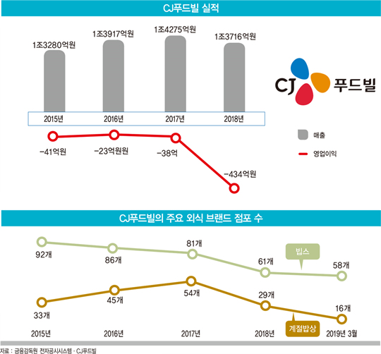 ‘투썸플레이스 매각’...CJ그룹 외식 사업의 운명은?