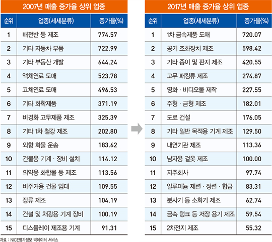 지난해 창업 기업 수 1위 업종은 &#39;부동산 개발·태양광 발전&#39;