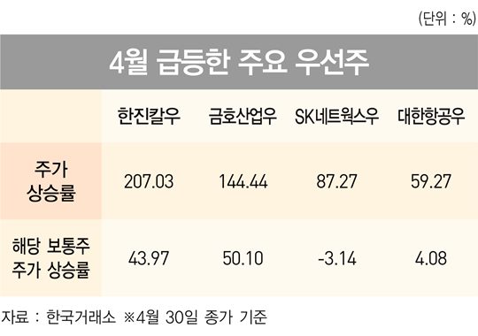 다시 찾아온 ‘우선주 열풍’…지금 투자해도 괜찮을까