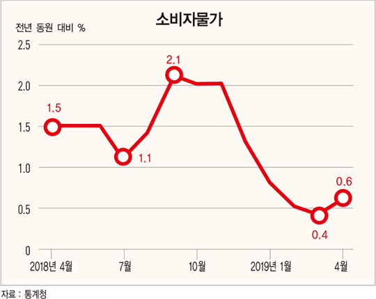 소비자물가 네 달째 0%대 상승