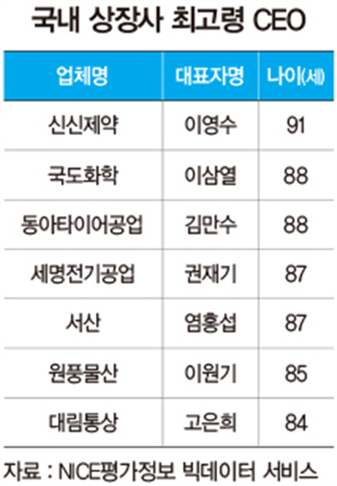 상장사 CEO 프로필 분석…최고령 CEO는 누구?