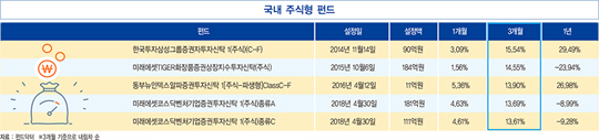 소비자물가 네 달째 0%대 상승