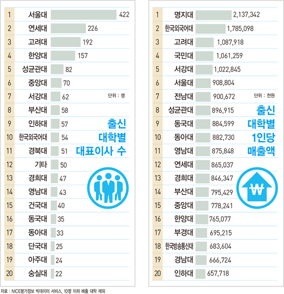 상장사 CEO 배출 대학, 업적순 1위 &#39;명지대&#39;...인원수로는 서울대·연세대·고려대 순